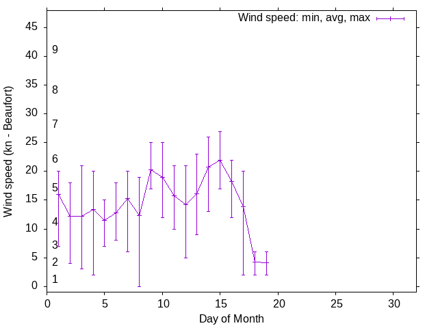Monthly wind variation chart