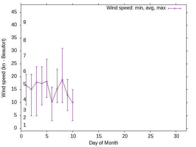 Monthly wind variation chart