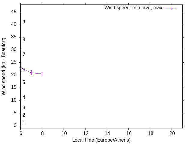 Daily wind variation chart