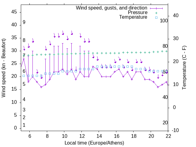 Weather graph