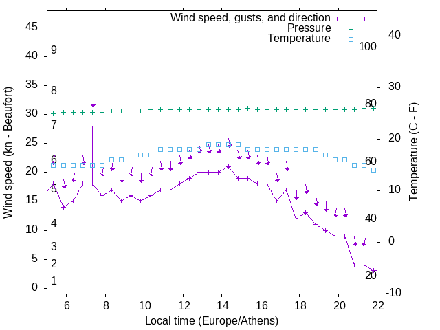 Weather graph