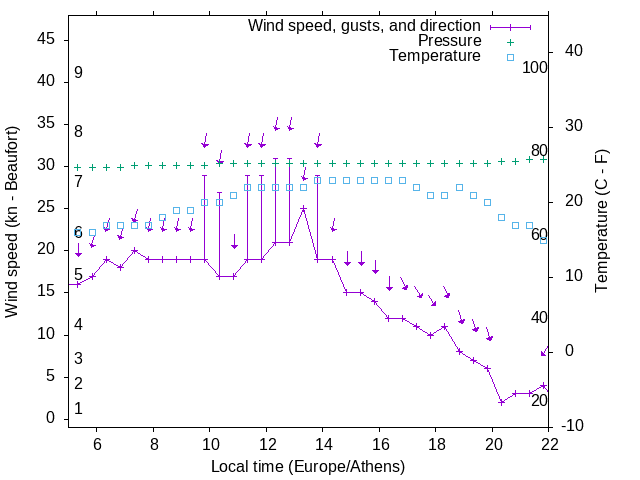 Weather graph