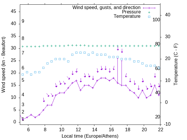 Weather graph