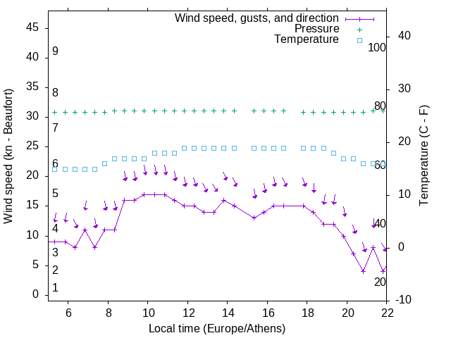 Weather graph