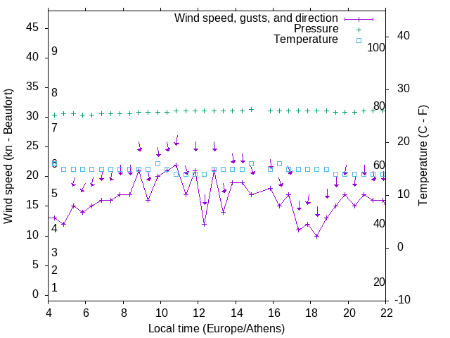 Weather graph