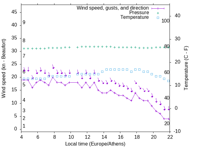 Weather graph