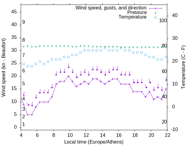 Weather graph