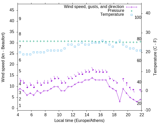 Weather graph