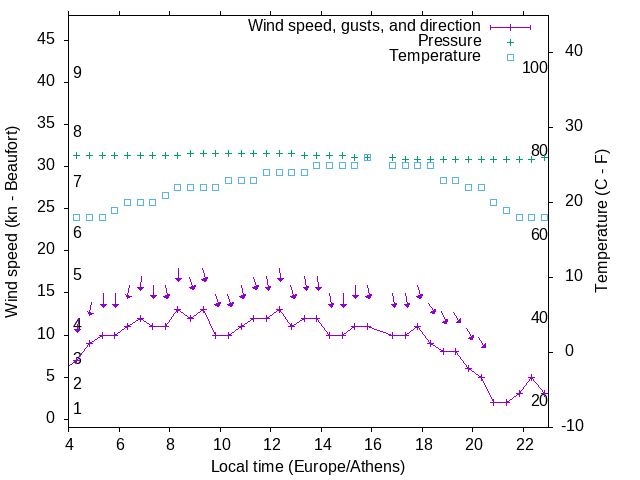 Weather graph