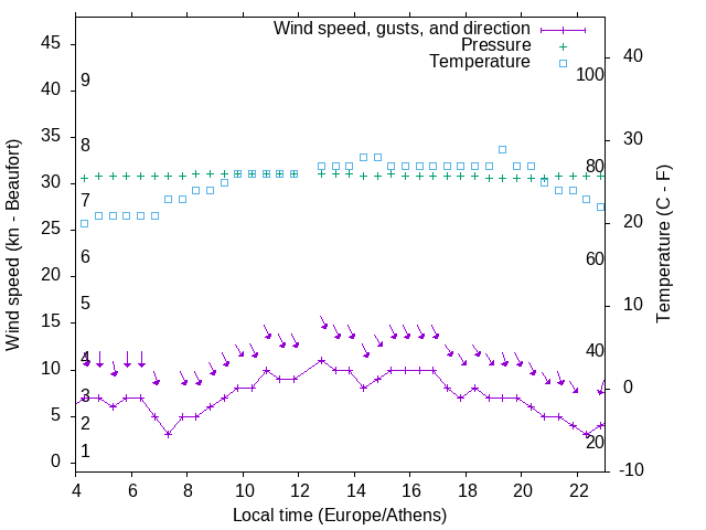 Weather graph