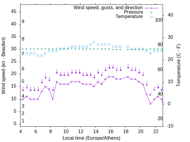 Weather graph