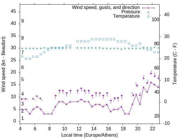 Weather graph