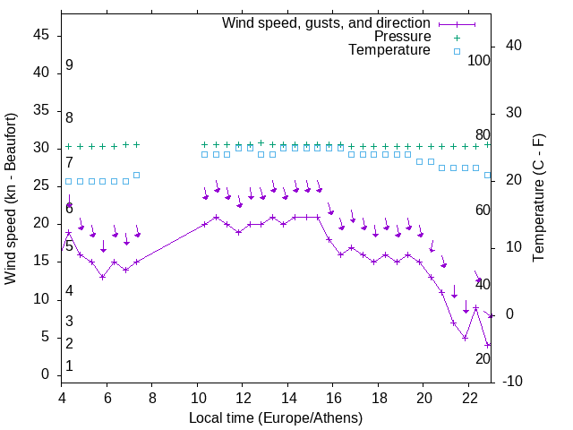 Weather graph