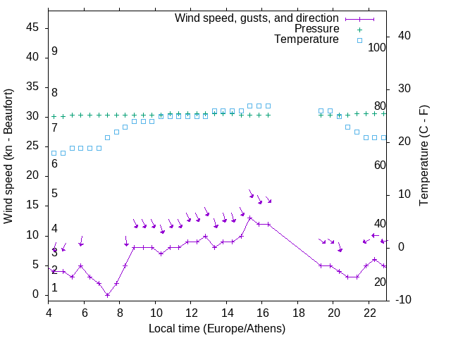 Weather graph