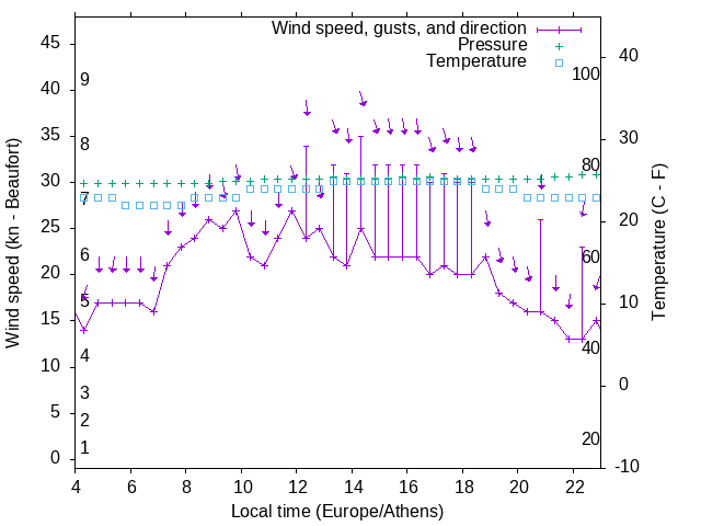 Weather graph
