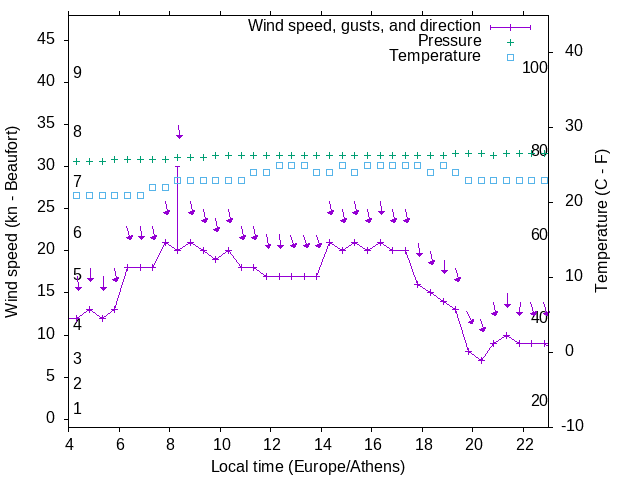 Weather graph