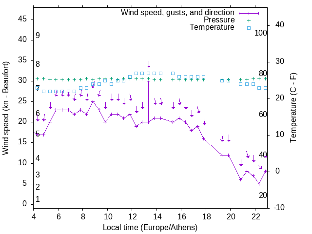 Weather graph