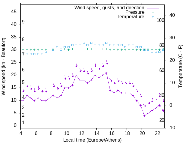 Weather graph