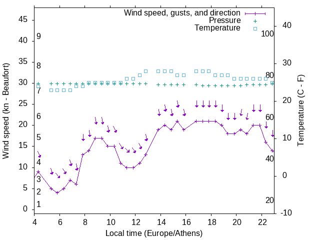 Weather graph
