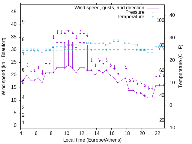 Weather graph
