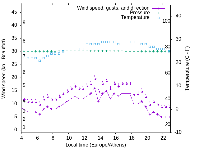 Weather graph