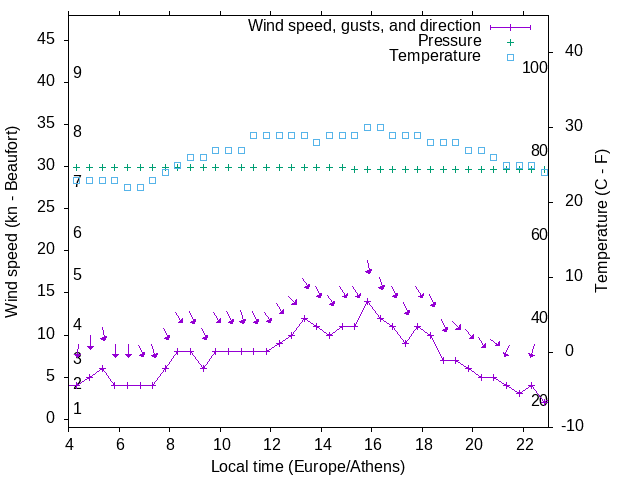 Weather graph