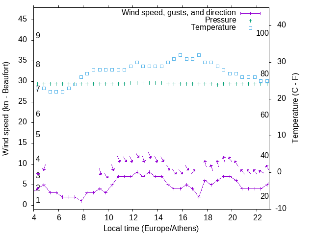Weather graph