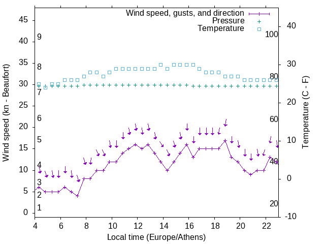 Weather graph
