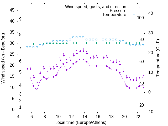 Weather graph