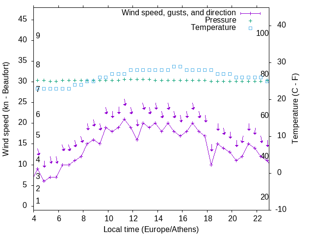 Weather graph