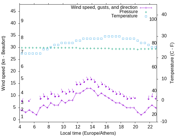 Weather graph
