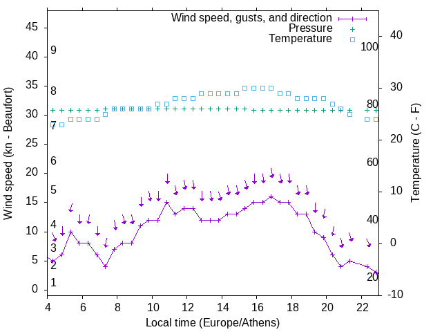 Weather graph