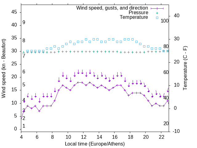Weather graph