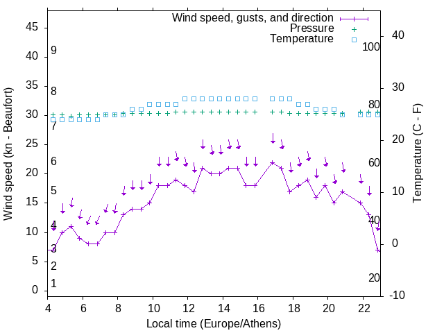 Weather graph