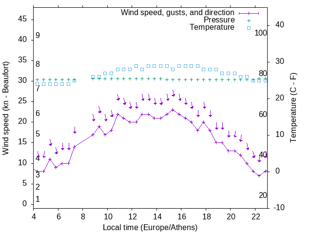 Weather graph