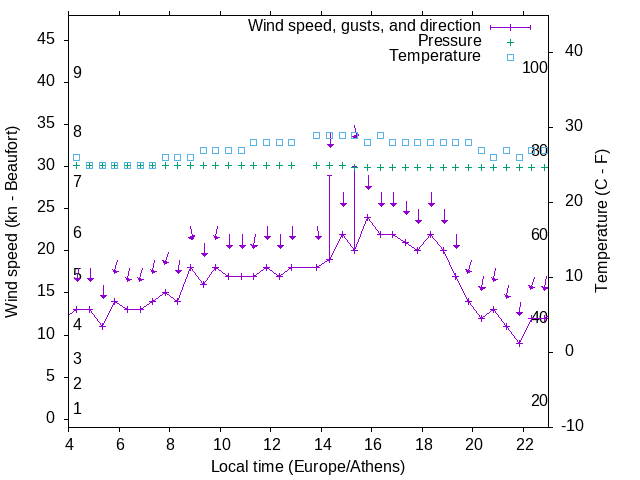 Weather graph