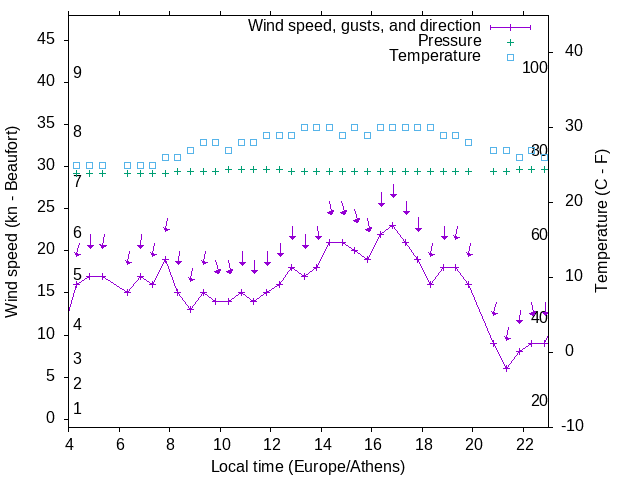 Weather graph