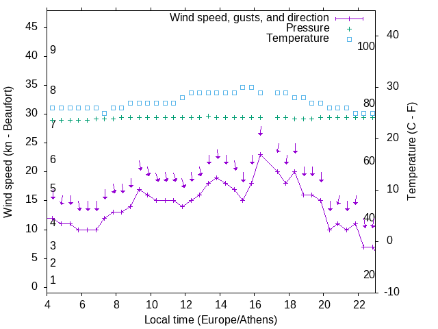 Weather graph