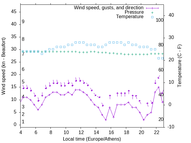 Weather graph