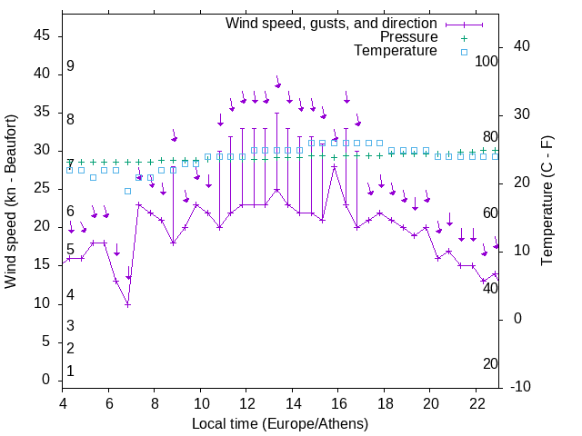 Weather graph
