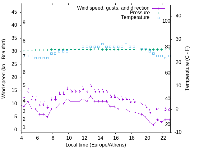Weather graph