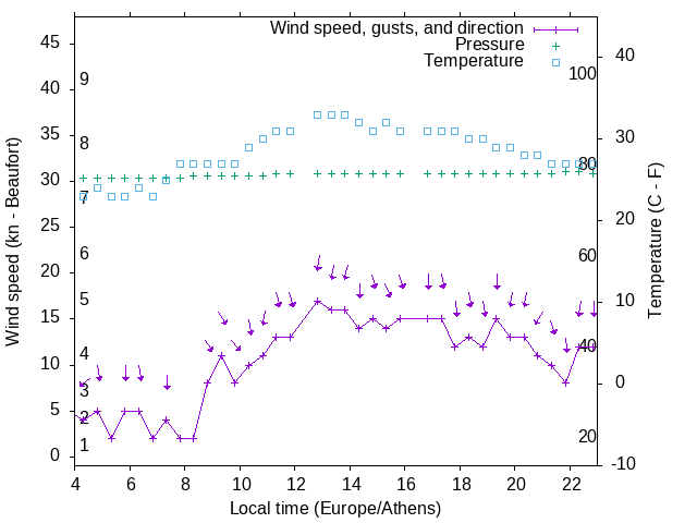 Weather graph