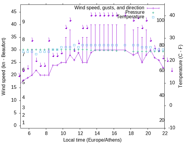 Weather graph