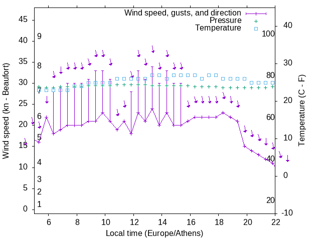 Weather graph