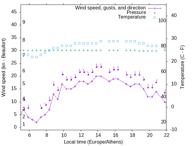 Weather graph