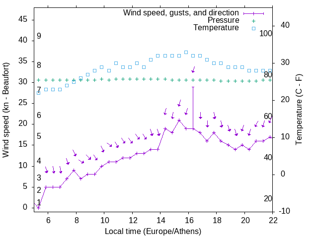 Weather graph