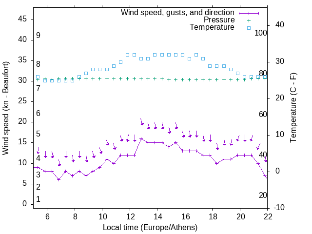 Weather graph