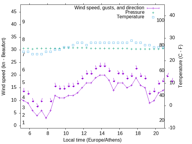 Weather graph