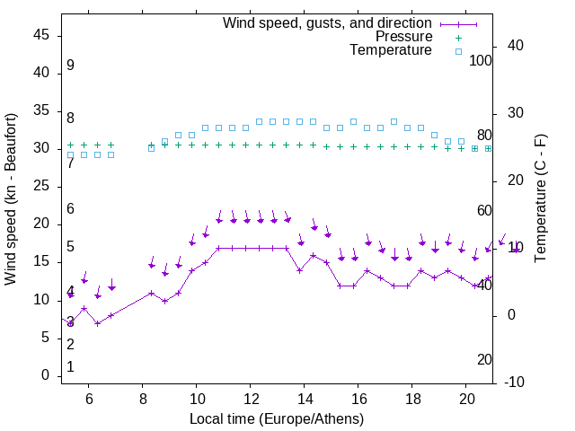 Weather graph