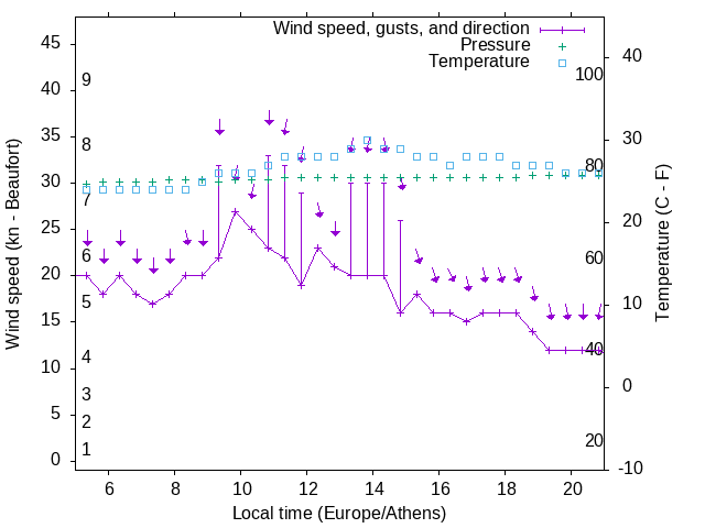 Weather graph